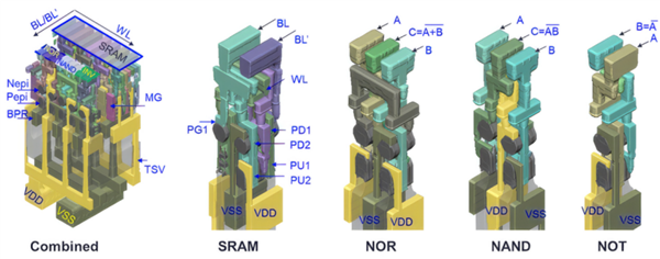 摩尔定律有救了!泛林SA-CFET架构把CMOS推过1nm:SRAM面积暴缩52.7%