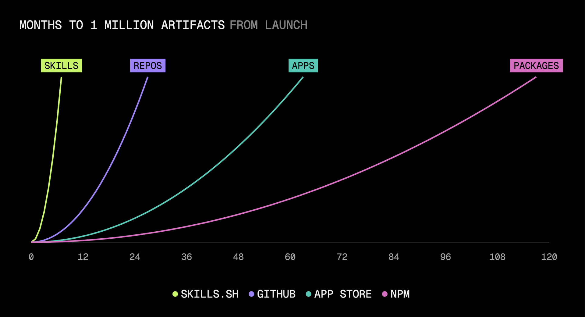 skills.sh 上线七个月即达到一百万个 skills，而 GitHub 仓库用了 27 个月，App Store 应用用了 63 个月，npm 包用了 117 个月。