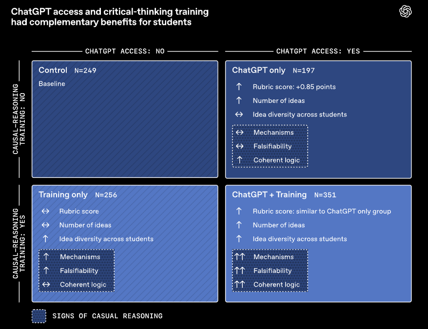 ChatGPT access and critical thinking training had complementary effects on student work. ChatGPT alone mainly improved traditional scores, while the teaching intervention fostered causal reasoning and idea diversity. | Image: OpenAI