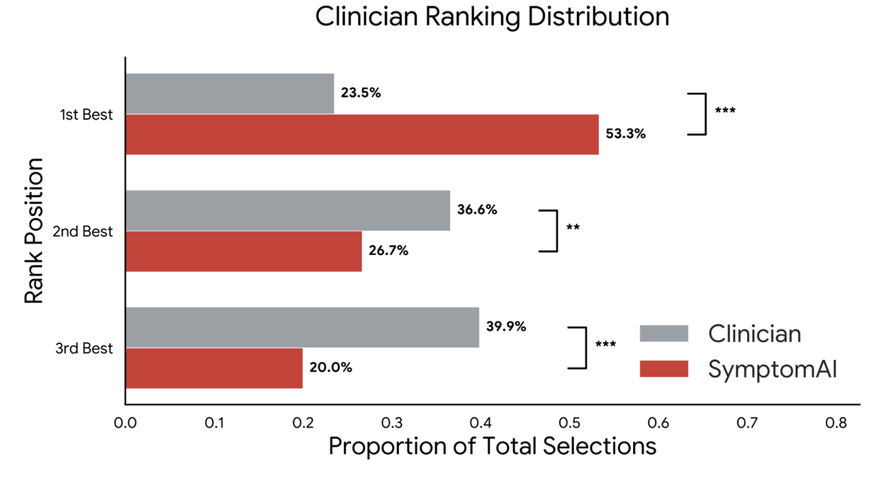 A horizontal bar chart compares Clinician and SymptomAI ranking distributions, showing SymptomAI preferred significantly more for 1st Best position at 53.3 percent.