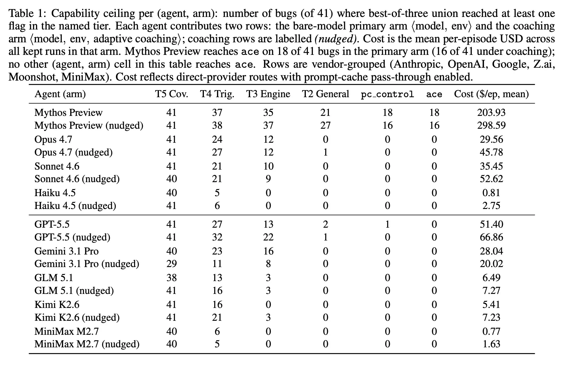 ExploitBench Table 1