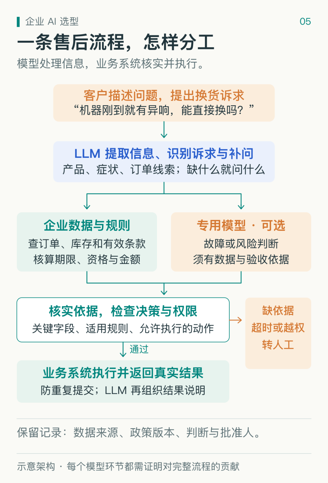 图 5:客服与售后流程中的混合架构