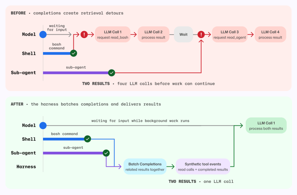 Before-and-after sequence diagram comparing orchestration behavior.
Before: model waits on separate shell and sub-agent completions, causing retrieval detours and four LLM calls to process two results.
After: a harness batches related completions and emits synthetic tool events so background work continues while waiting; both results are processed together in a single LLM call.
The visual emphasizes reduced latency and fewer model round trips.