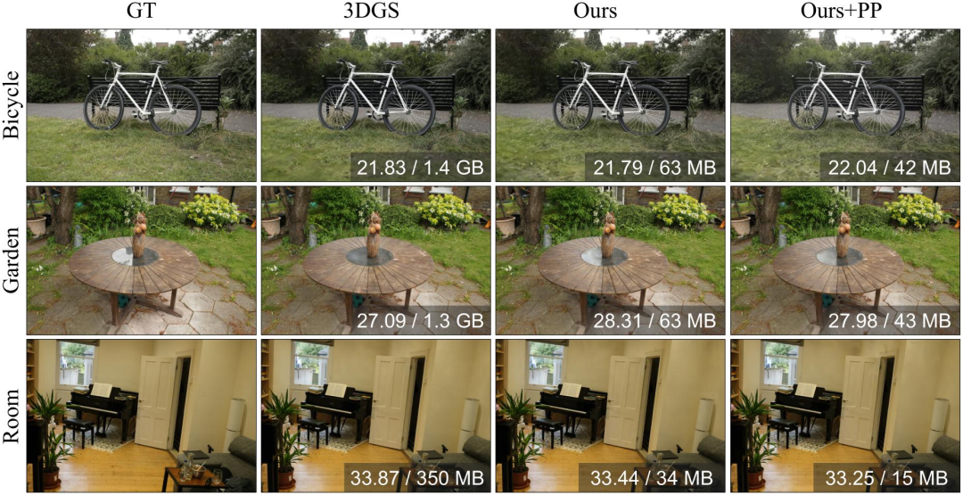 浙大 × 字节 × 港中深最新研究：告别高斯堆砌，终结 3D 冗余｜ECCV 2026