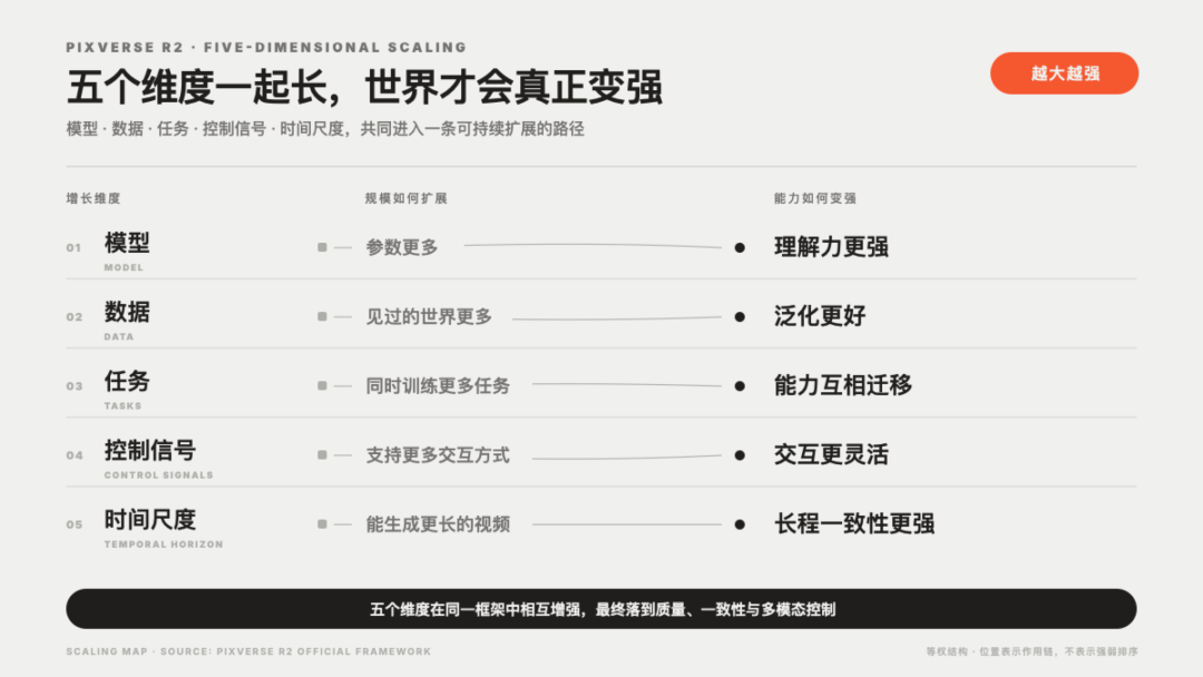 越大越强,不再是 LLM 的专利:PixVerse R2 攻克实时世界模型 Scaling 难题