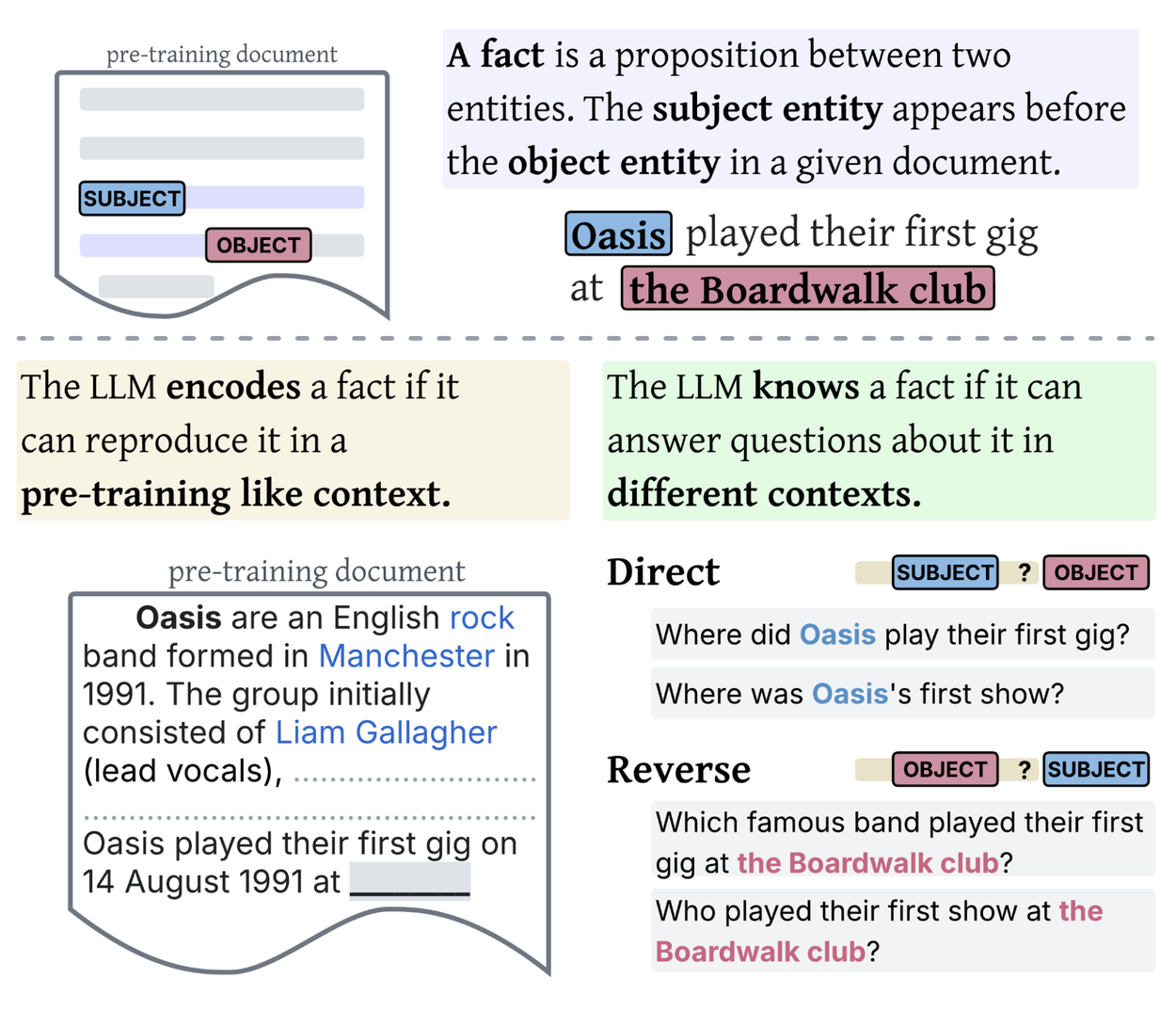 Diagram operationalizing factual knowledge in LLMs. It defines encoding as reproducing a fact in a pre-training context and knowing as correctly answering direct or reverse questions about it.