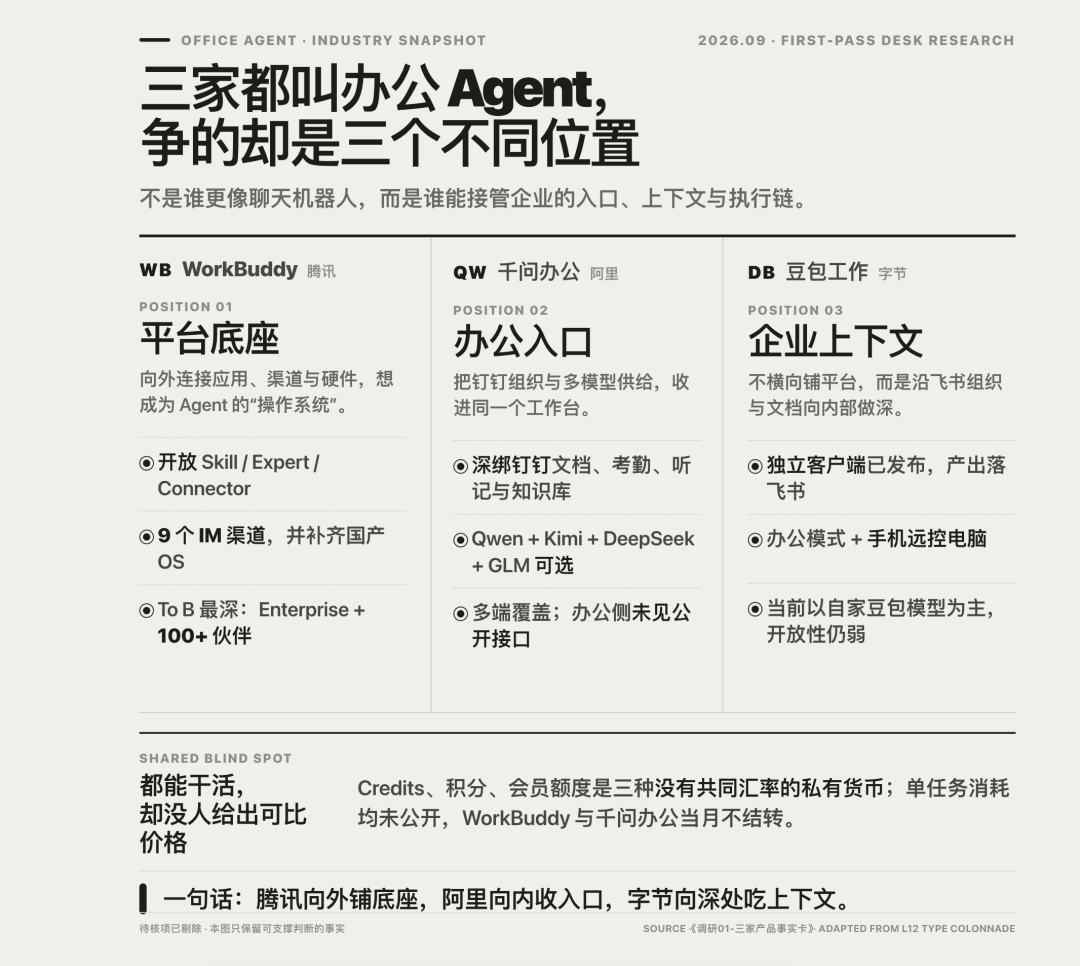 拆解 WorkBuddy、千问办公和豆包工作，它们其实不是同一种产品