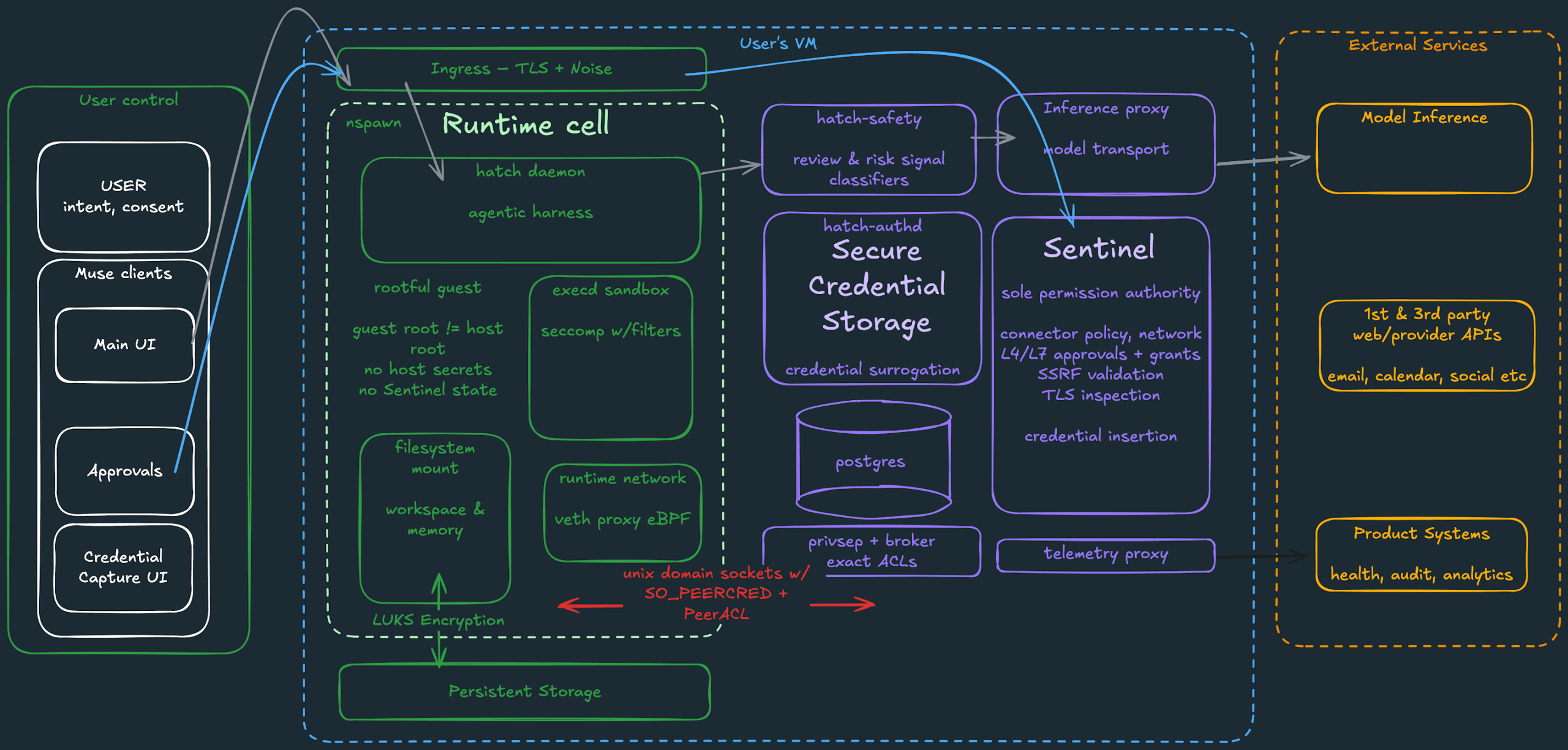 Architekturdiagramm der Muse Secure VM mit vier Bereichen, links die Nutzersteuerung mit Freigaben und Zugangsdaten-Erfassung, in der Mitte die Runtime Cell mit dem Agenten-Daemon in einer nspawn-Sandbox und verschlüsseltem Speicher, rechts daneben Sentinel als alleinige Freigabeinstanz neben getrenntem Zugangsdaten-Speicher und Risiko-Klassifizierern, ganz rechts die externen Dienste für Modell-Inferenz, Web-APIs und Telemetrie.