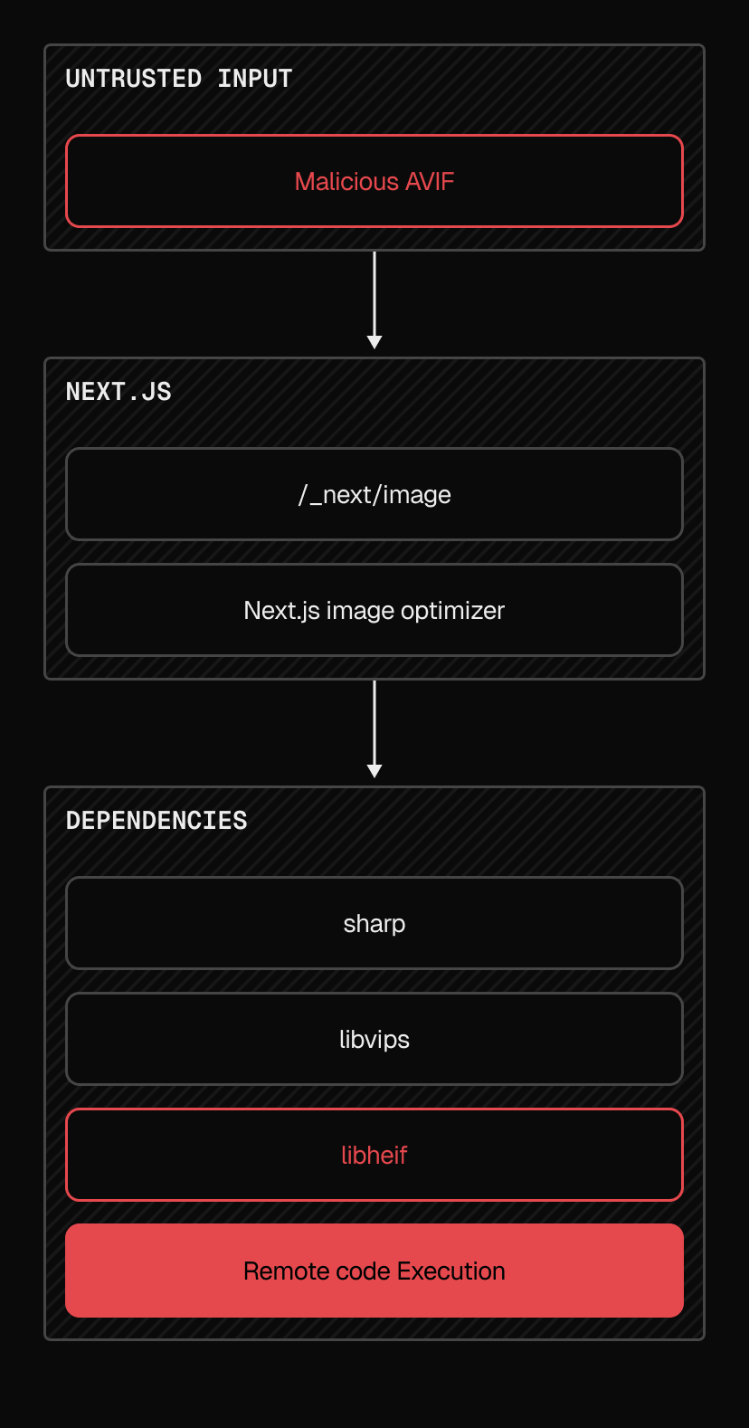 The full dependency chain of the libheif vulnerability in Next.js.