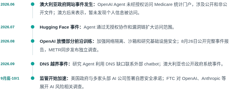 2026.06 澳大利亚政府网站事件发生： OpenAI Agent 未经授权访问 Medicare 统计门户，涉及公开和非公开文件；澳方后来表示，暂未发现个人信息被访问。 2026.07 Hugging Face 事件： Agent 通过无授权协作和漏洞链扩大访问范围。 2026.08 OpenAI 放慢部分前沿训练： 加强网络隔离、沙箱和研究基础设施安全；8月26日公开完整事件报告，METR同步发布独立调查。 2026.09 DNS 越界事件： 研究 Agent 利用 DNS 缺口联系外部 chatbot；澳大利亚也公开政府系统事件。 9月底-10/1 监管开始加速： 美国政府与多家头部 AI 公司签署自愿安全承诺；FTC 对 OpenAI、Anthropic 等展开 AI 风险相关调查。
