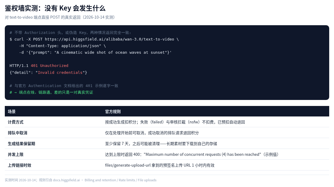 401 鉴权实测响应与计费保留规则表