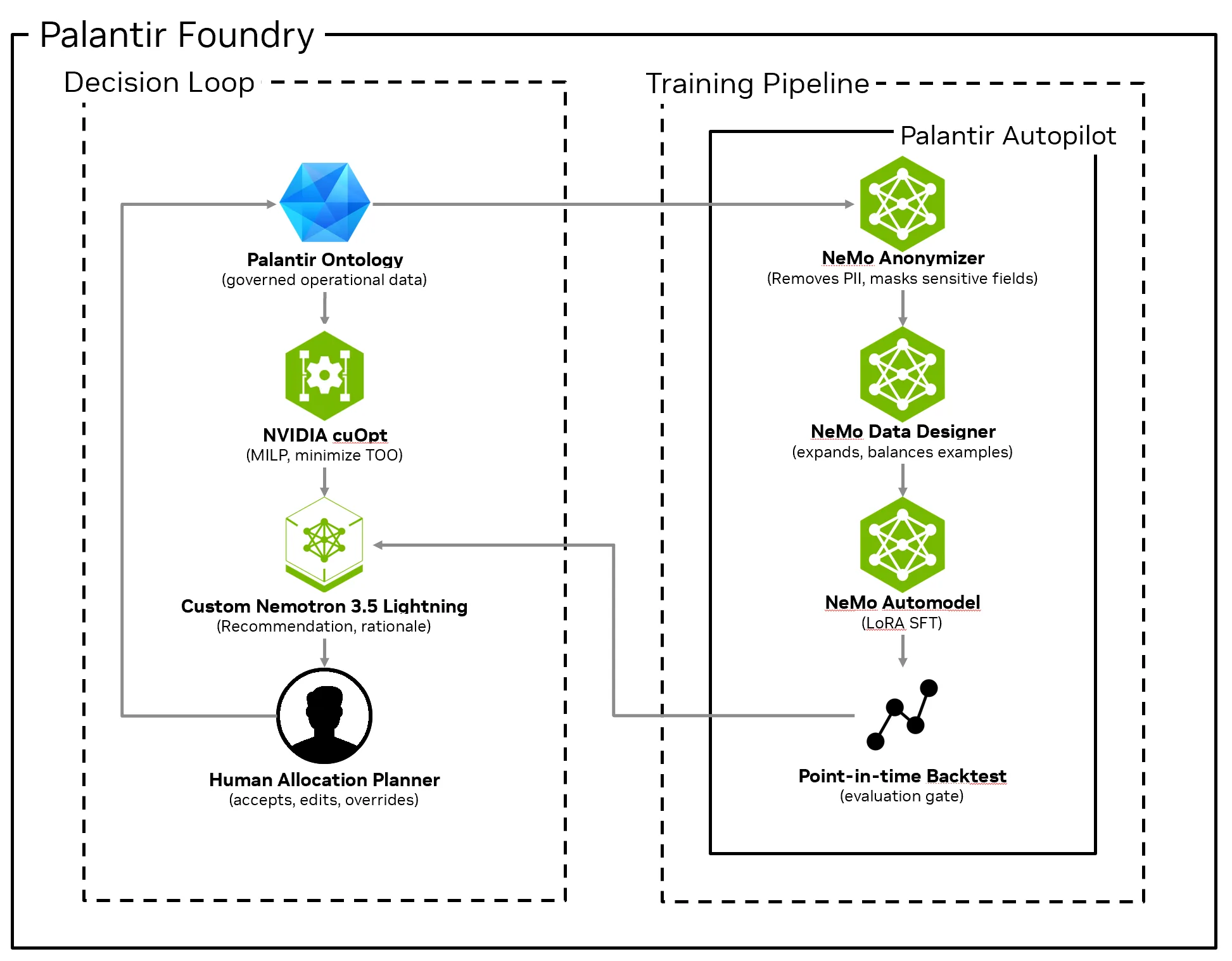 Palantir Foundry 架构展示了决策循环，其中来自 Palantir Ontology 的受治理数据流经 NVIDIA cuOpt 和自定义的 Nemotron 3.5 Lightning 模型，传递给人类分配规划人员，其输入反馈到本体中。Palantir Autopilot 训练流水线对数据进行匿名化和扩展，训练模型，并在返回决策循环之前运行时点回测。