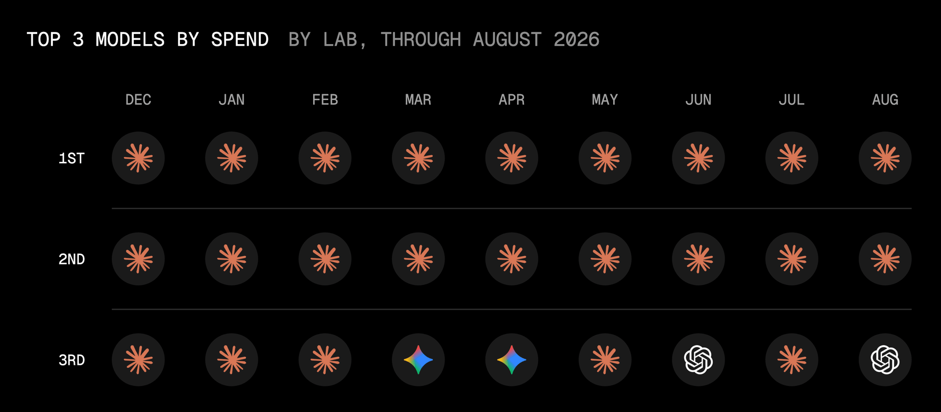Anthropic has held the top two spots by spend every month since December. Google and OpenAI have each cracked third twice.