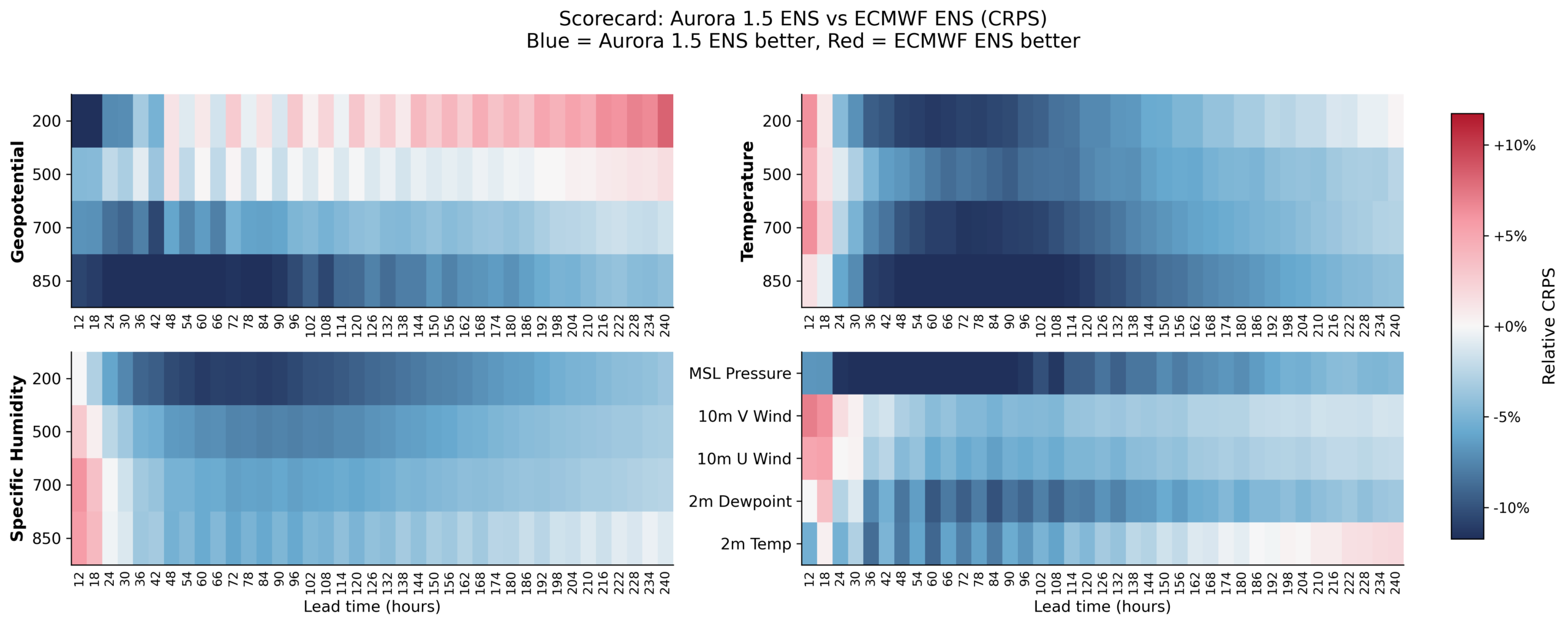 比较 Aurora 1.5 与 ECMWF 集合预报技巧的热力图。Aurora 1.5 在大多数变量和预报时效上的概率预报误差更低。