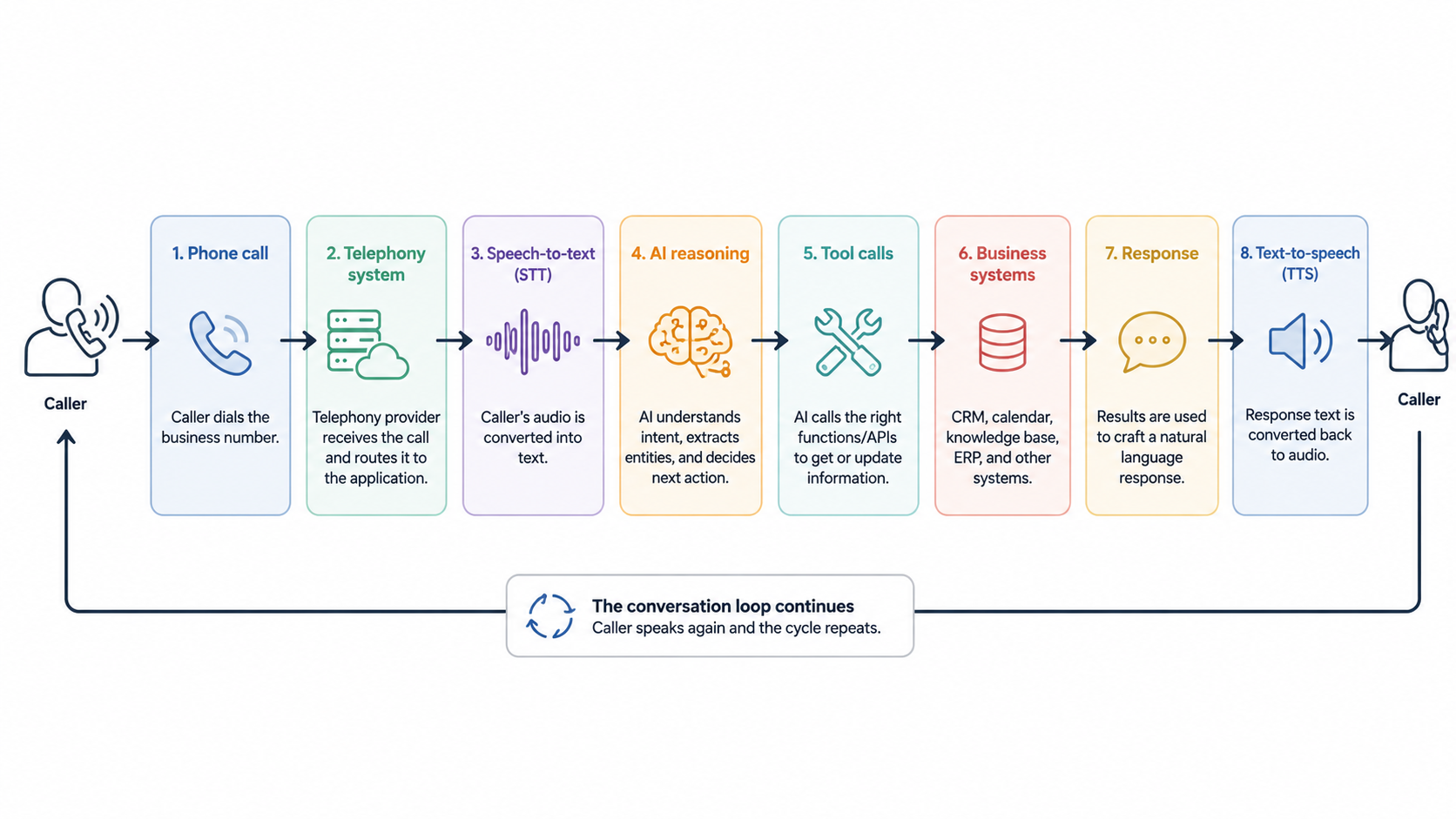 AI Receptionist architecture