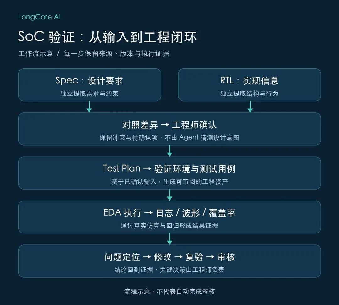 SoC 验证工作流示意:输入独立提取,冲突经人工确认后进入规划、执行与复验。