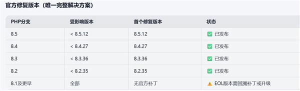 全球互联网今夜炸雷 大量网站关站停服：急修PHP高危漏洞