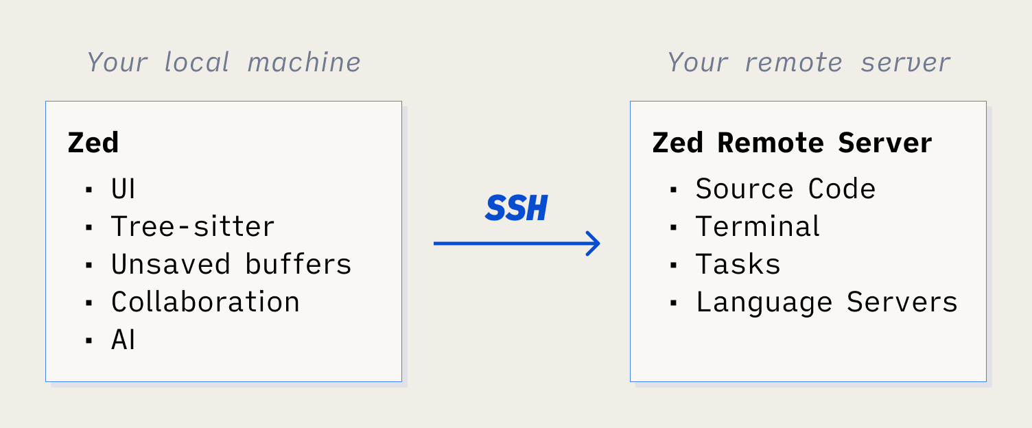 Zed 远程开发的架构概览