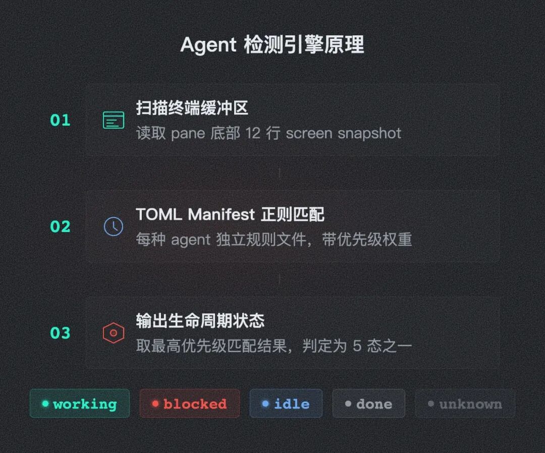 Agent 检测引擎:从终端缓冲区到 5 态判定