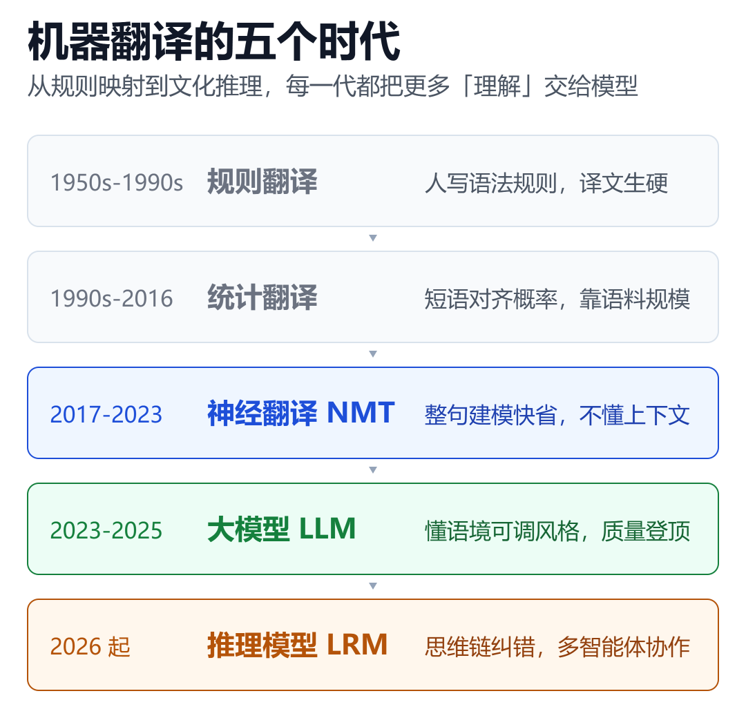 翻译技术四次换代的演进主线