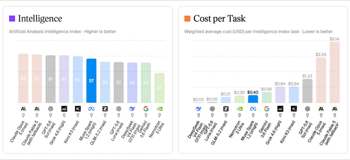 图表显示 Muse Spark 1.2 得分较低但性价比更高,印证 Meta 走低成本编码模型路线。