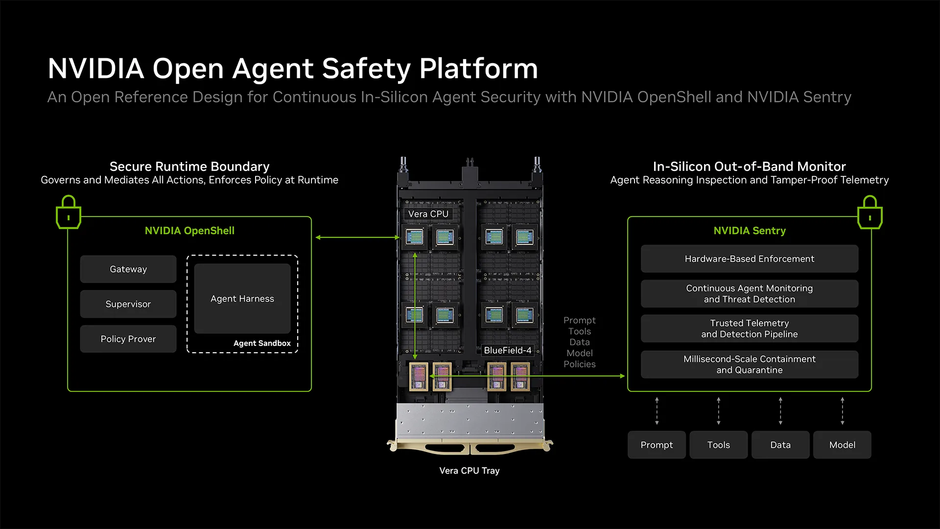 NVIDIA Open Agent Safety Platform 将运行在 Vera CPU 上的 OpenShell runtime 与运行在 BlueField-4 芯片内的 NVIDIA Sentry 相结合。runtime 负责编排 agent 沙箱和策略，而独立的 watchdog 在另一套硬件上跟踪并强制执行 agent 活动。 
