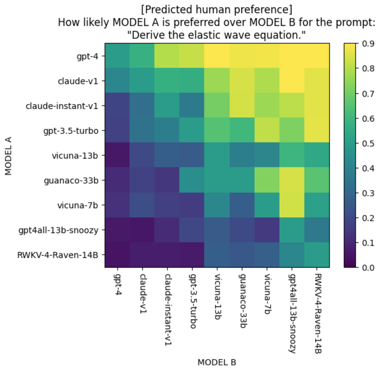 Predictive human preference for all LLM model pairs