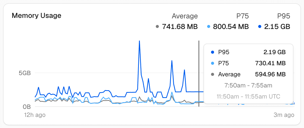 Sandbox 可观测性控制台中的 Memory Usage 卡片展示随时间变化的内存使用情况,包括 P75、P95 和平均值指标。