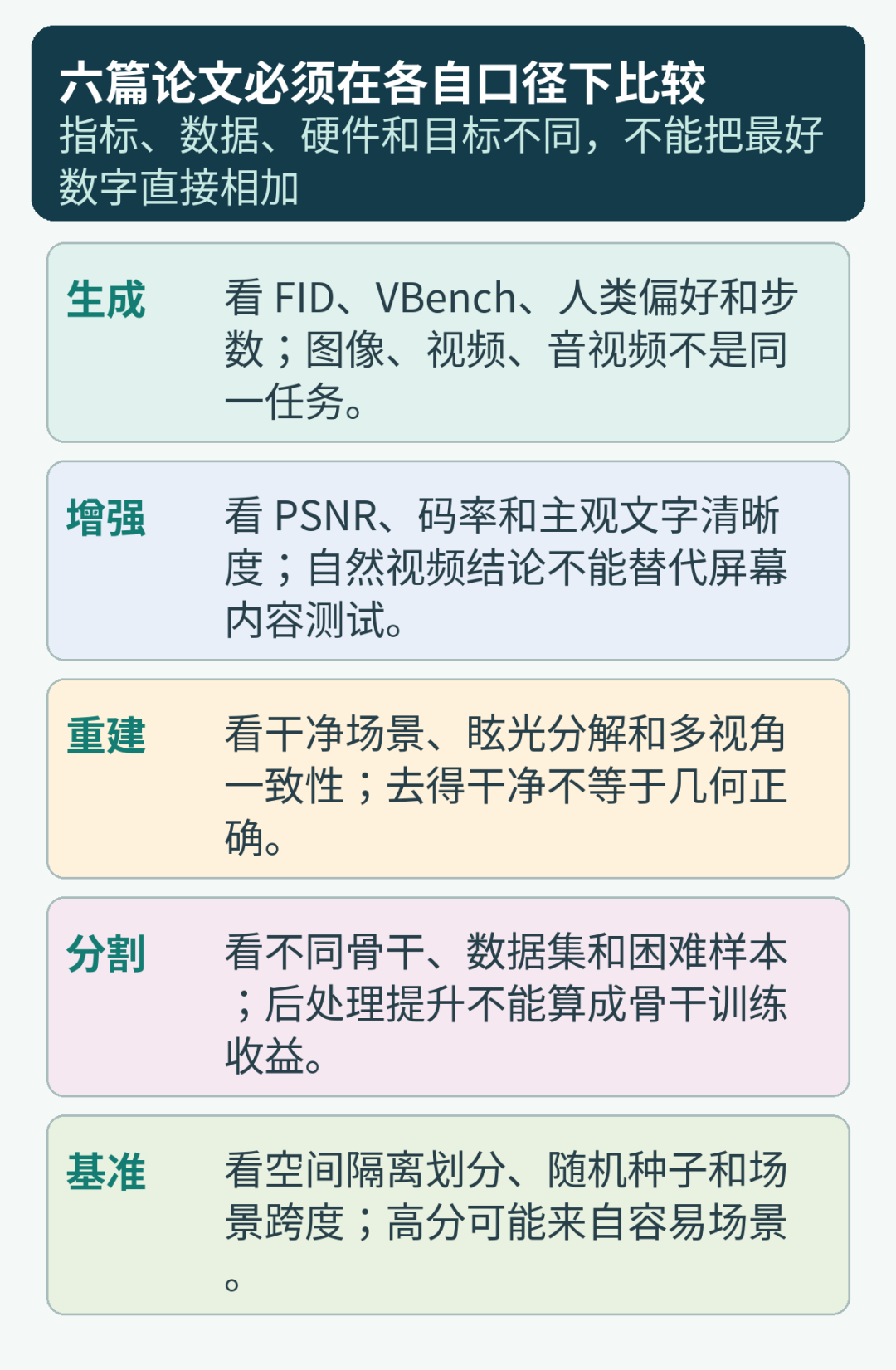 六篇论文的比较边界