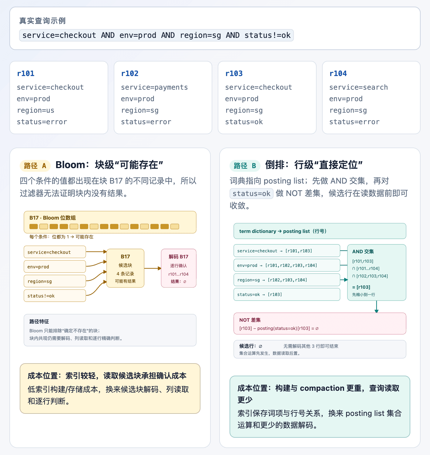 GuanceDB 3.1：从 Bloom 过滤走向全字段倒排，重塑千亿级可观测性数据秒级查询体验