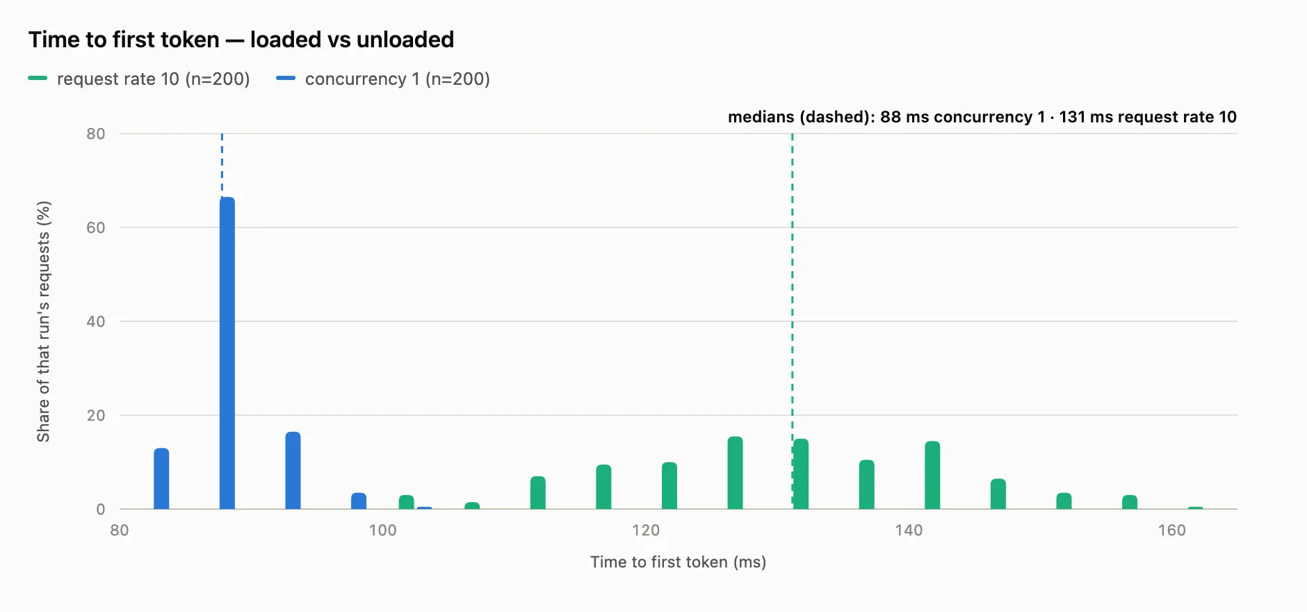 一个柱状图，展示了首字生成时间（time-to-first-token）的两个分布：蓝色的单用户（并发度为 1）参考分布，以及绿色的 10 请求/秒的分布。X 轴为首字生成时间，Y 轴为特定首字生成时间所占总请求的百分比。单用户场景首字延迟低得多，中心峰值非常高，分布更紧凑（标准差更小）。相比之下，绿色分布更扁平、范围更广，显示出在竞争更激烈的服务器环境下，对用户初始响应的影响。
