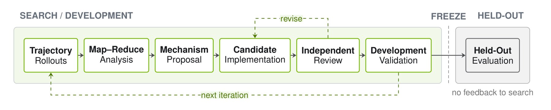 Flowchart of the search pipeline from trajectory rollouts through map-reduce analysis, mechanism proposal, candidate implementation, independent review, and development validation to a separate held-out evaluation.