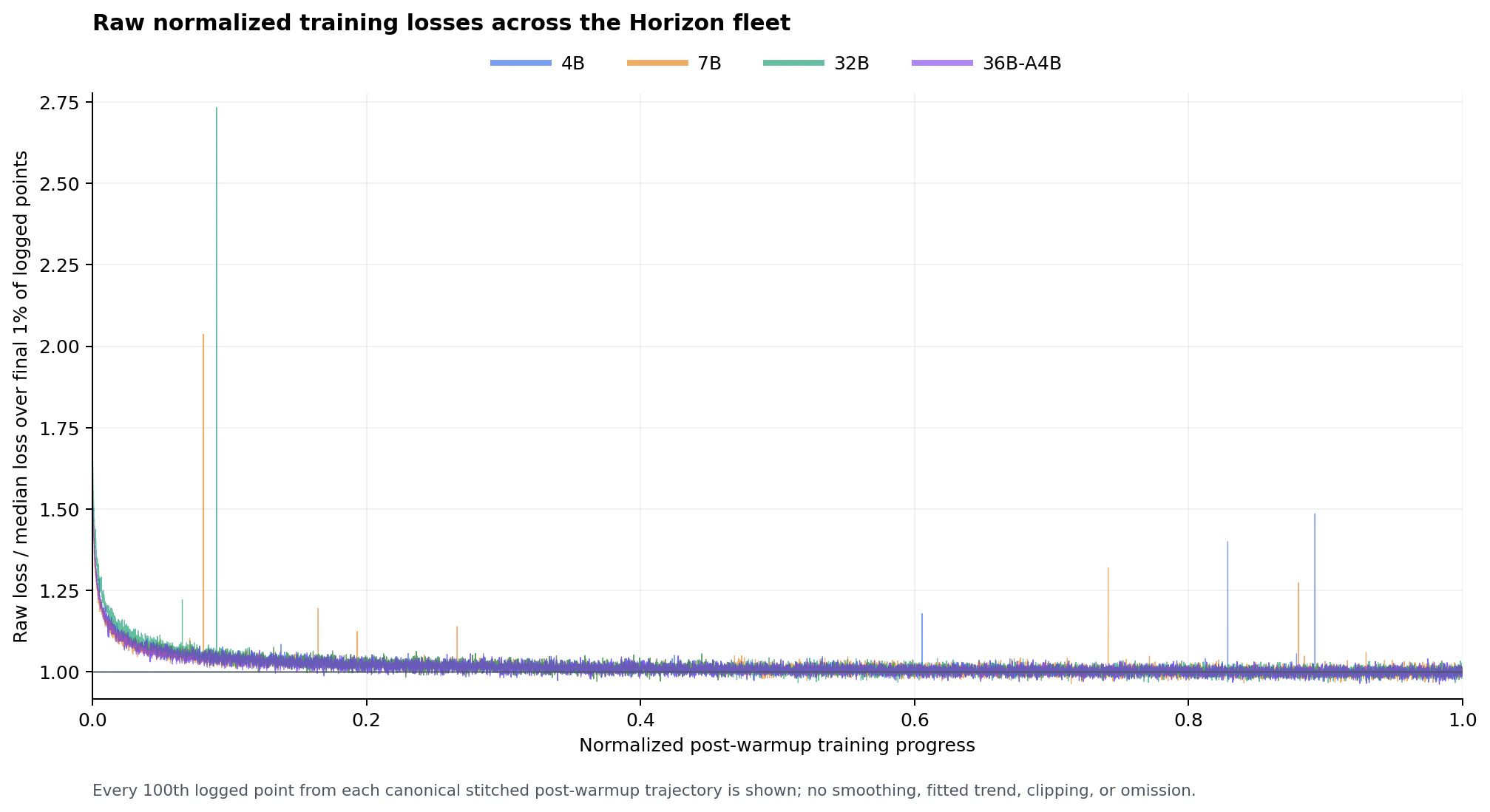 Normalized pre-training loss trajectories across K2 Horizon model sizes