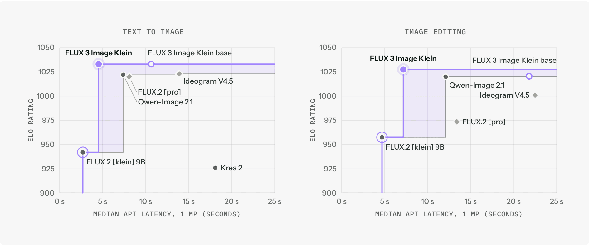 Elo rating vs. median API latency at 1 MP. FLUX 3 Image Klein is fastest among top-rated models: 4.54 s text to image, 7.18 s editing.