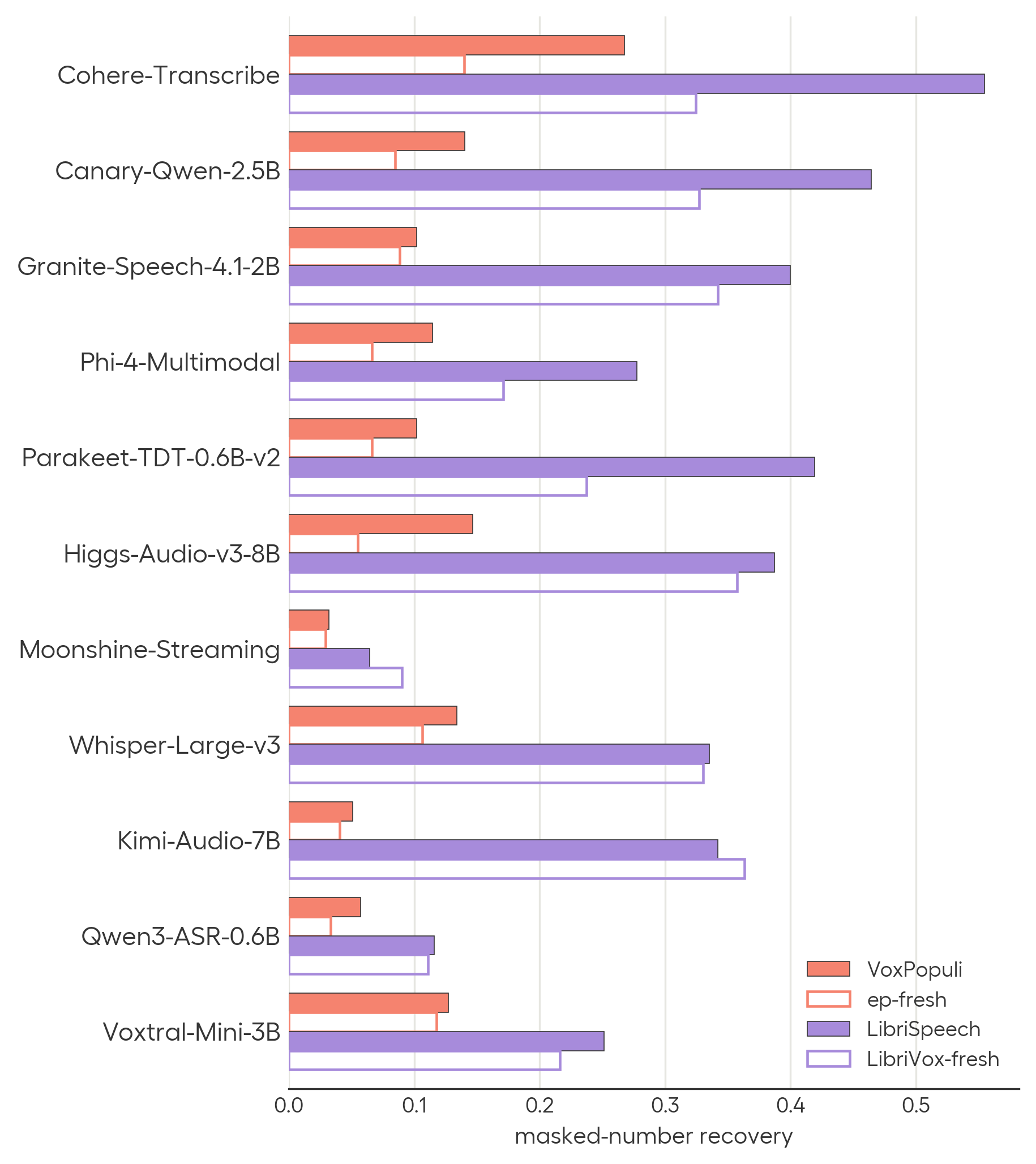 Recovery rate of masked numbers on public benchmarks versus freshly collected held-out audio.