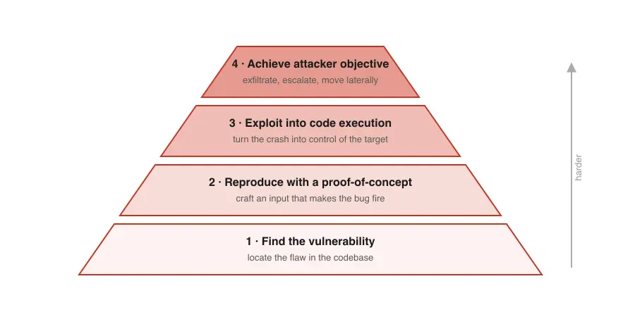 The pyramid of exploit outcomes in cybersecurity
