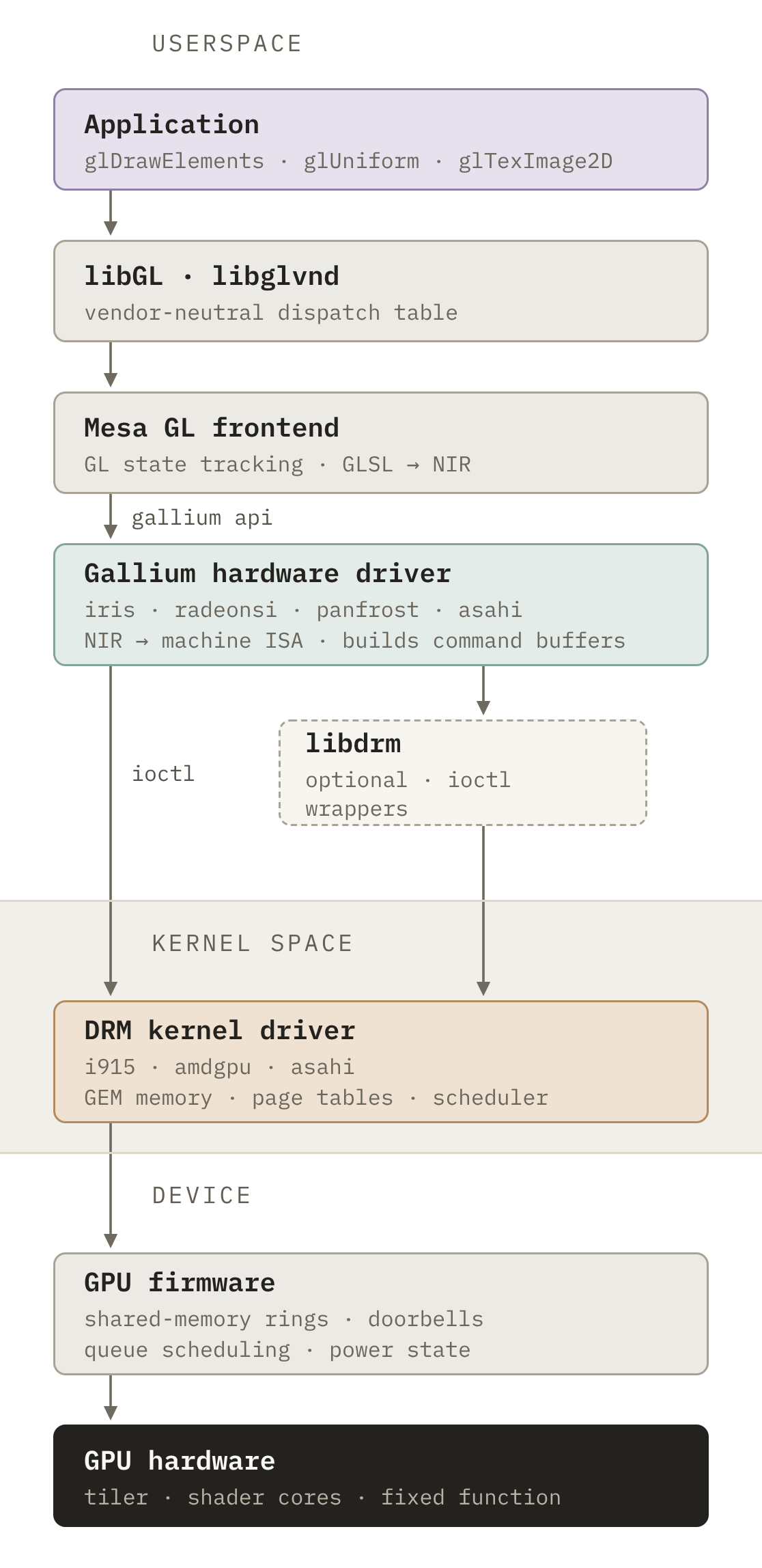 Diagram of the modern Linux graphics stack.