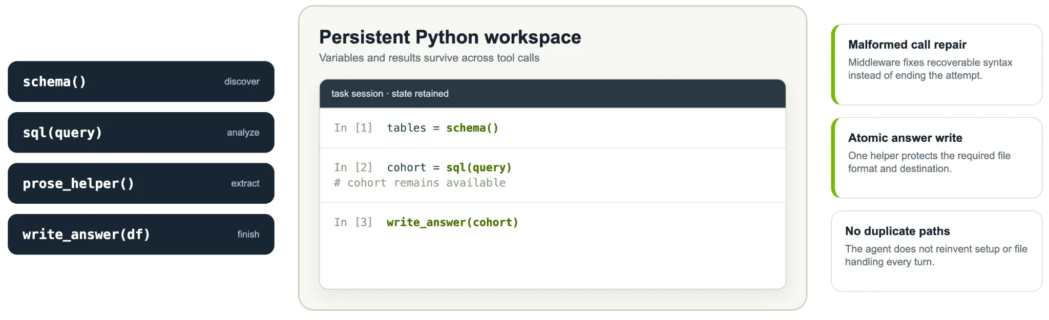 schema()、sql(query)、prose_helper() 和 write_answer(df) 四个函数共同支撑一个持久化的 Python 工作区。示例中保留了查询结果供最终答案使用。侧边面板说明了错误调用修复、原子化写入答案以及避免重复执行路径的机制。