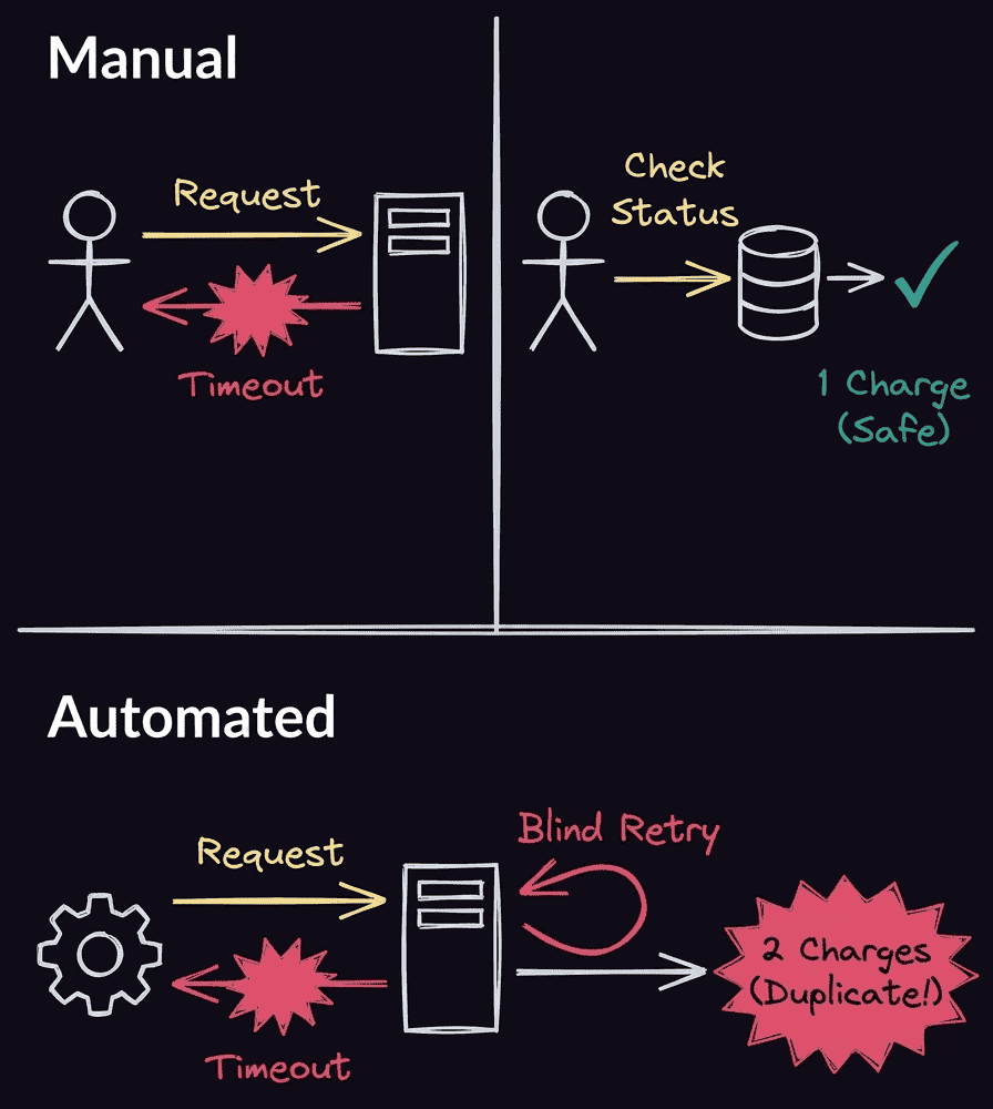 Diagram comparing manual retry with status check resulting in 1 safe charge versus automated blind retry resulting in duplicate charges