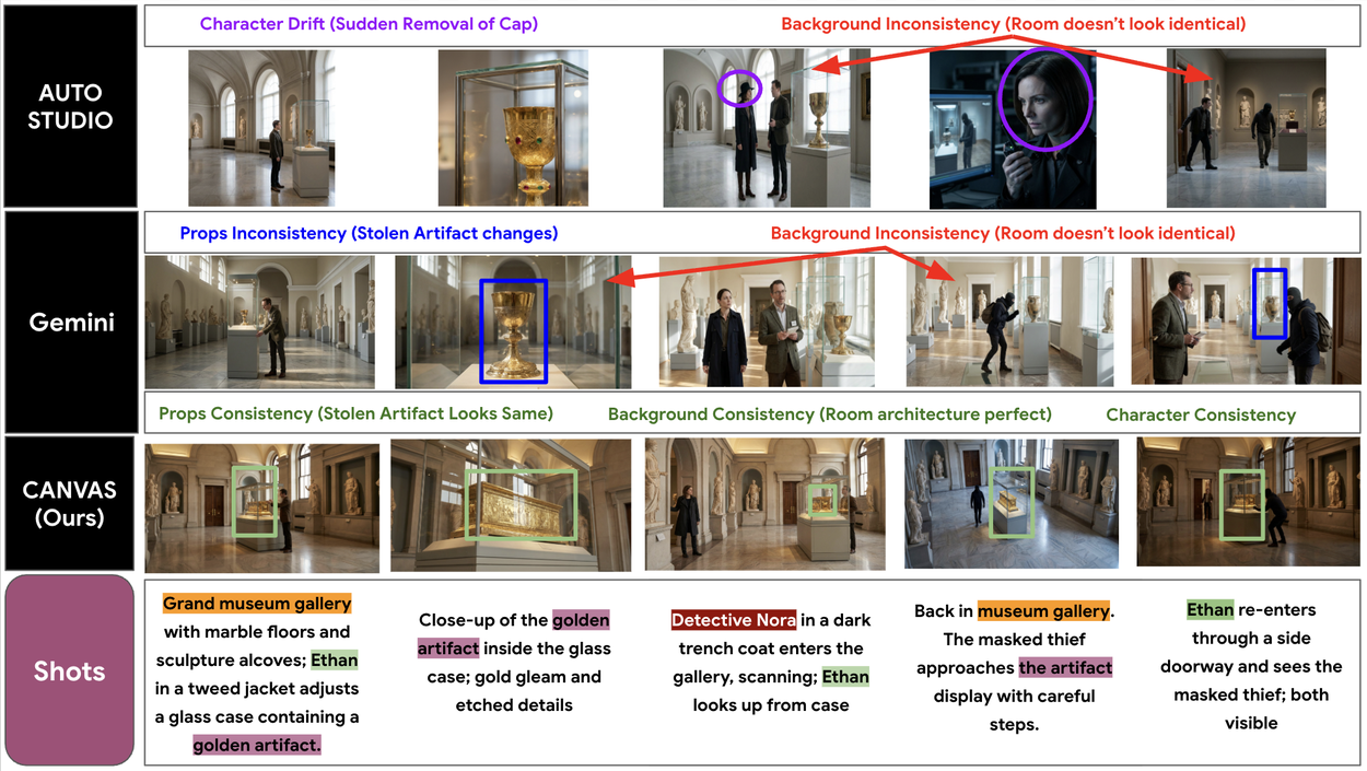 对比 AutoStudio、Gemini 和 Canvas 在博物馆盗窃场景上视频生成一致性的分镜图。