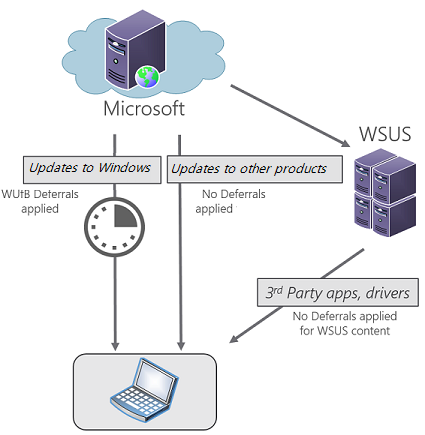 Integrate Windows Update client policies | Microsoft Learn