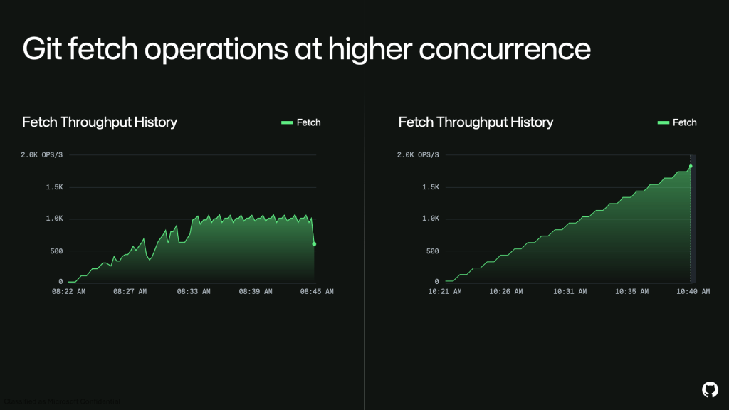 Two dark-themed 'Fetch Throughput History' charts compare fetch operations per second over short time windows. Left chart fluctuates and plateaus around ~1,000 OPS/S before dropping near the end; right chart climbs steadily in steps to about ~1,800 OPS/S.