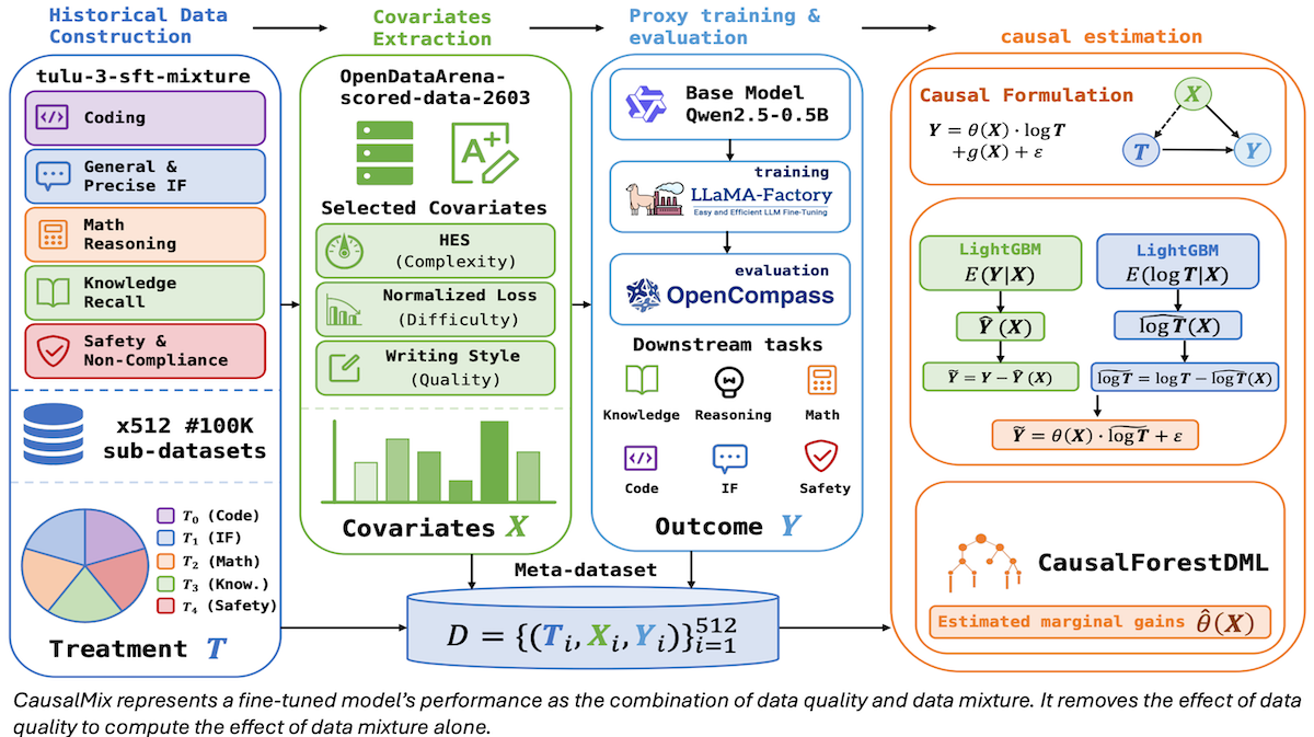 Diagram showing data processing steps: historical data, covariates extraction, training, and causal estimation.
