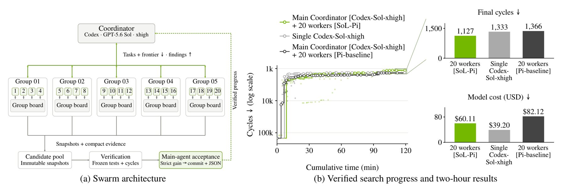 Architecture of an agent swarm with a Codex coordinator and five groups of four workers, alongside progress curves and bar charts comparing cycle counts and model costs.