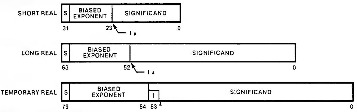 The 8087 supports three types of real numbers. From the Intel Numerics Supplement.
