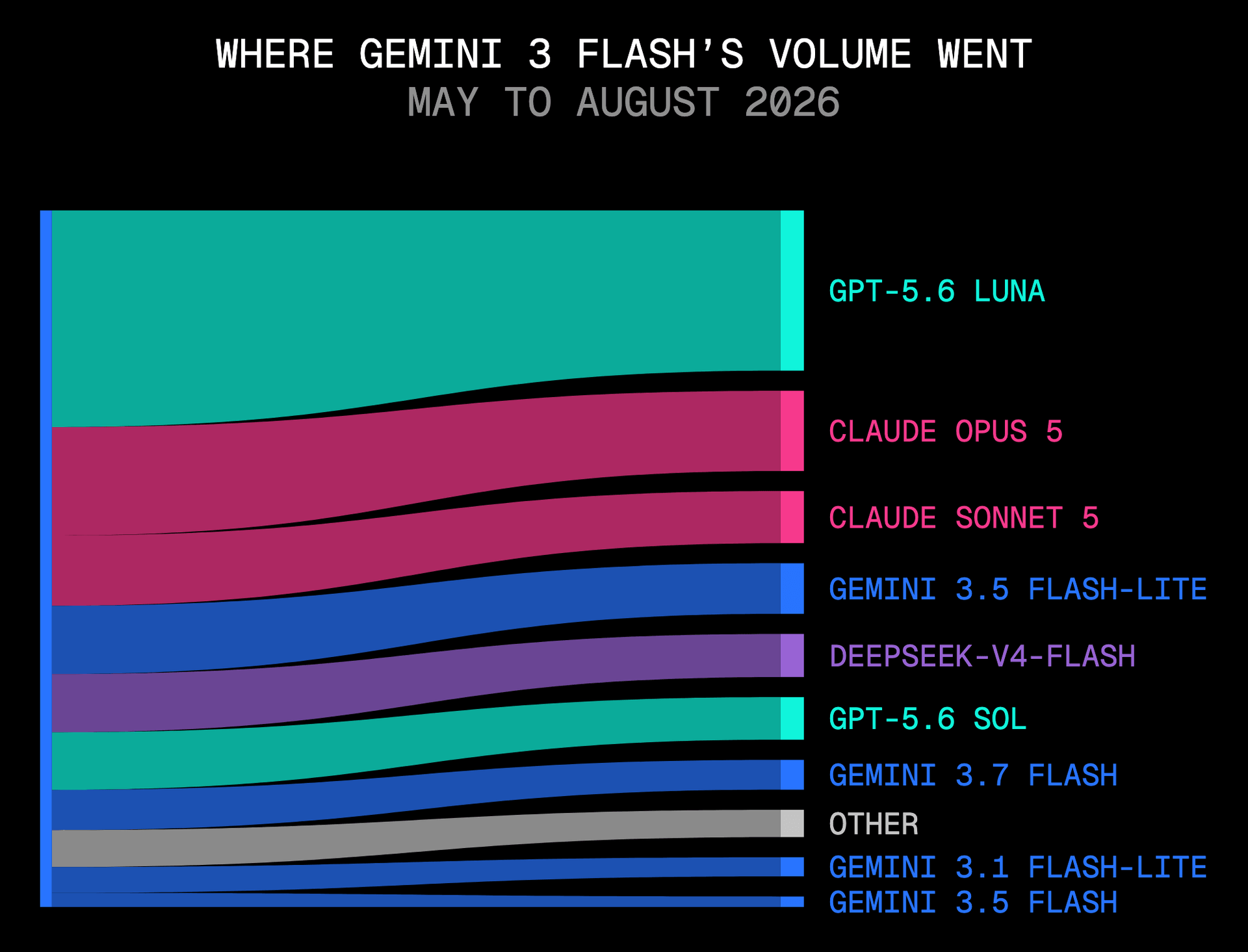Gemini 3 Flash 流失的流量中,超过四分之三流向了其他实验室,而谷歌自家全尺寸 Flash 继任者接到的不足十分之一。