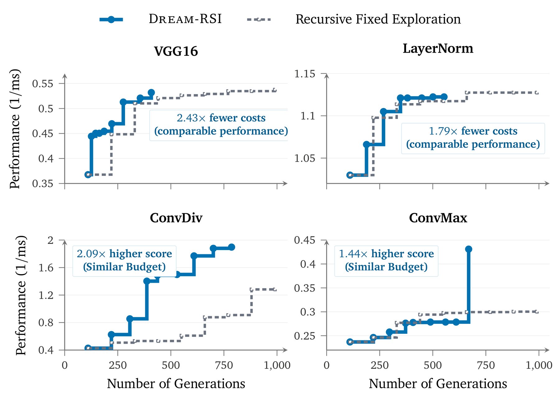 Four step charts comparing Dream-RSI with Recursive Fixed Exploration on VGG16, LayerNorm, ConvDiv, and ConvMax, plotting GPU kernel performance in inverse milliseconds against the number of generations.