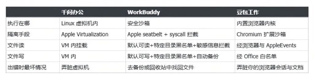 拆解 WorkBuddy、千问办公和豆包工作，它们其实不是同一种产品