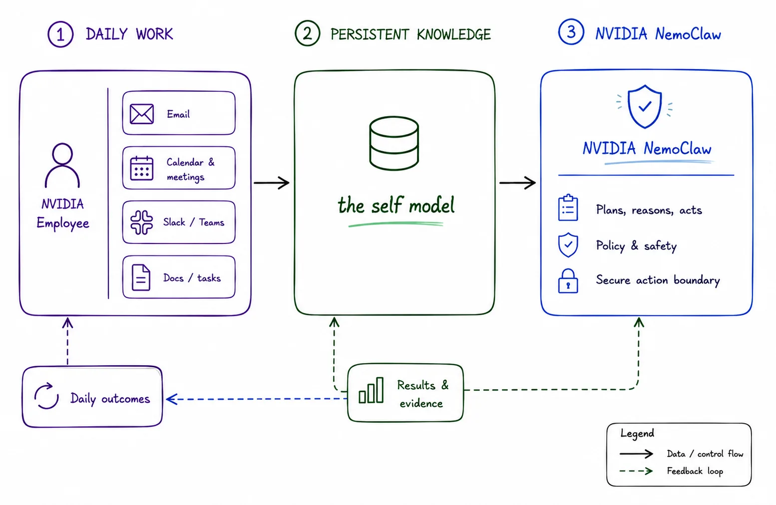 A three-step workflow diagram showing how an NVIDIA NemoClaw system uses daily work inputs to create and improve a self model over time. It starts with Daily Work inbox/calendar/tasks feeding into a central self model, then produces results and evidence, which loops back for ongoing learning. The output is then used to generate NemoClaw plans, reasons, and acts within a defined policy/safety and secure action boundary.