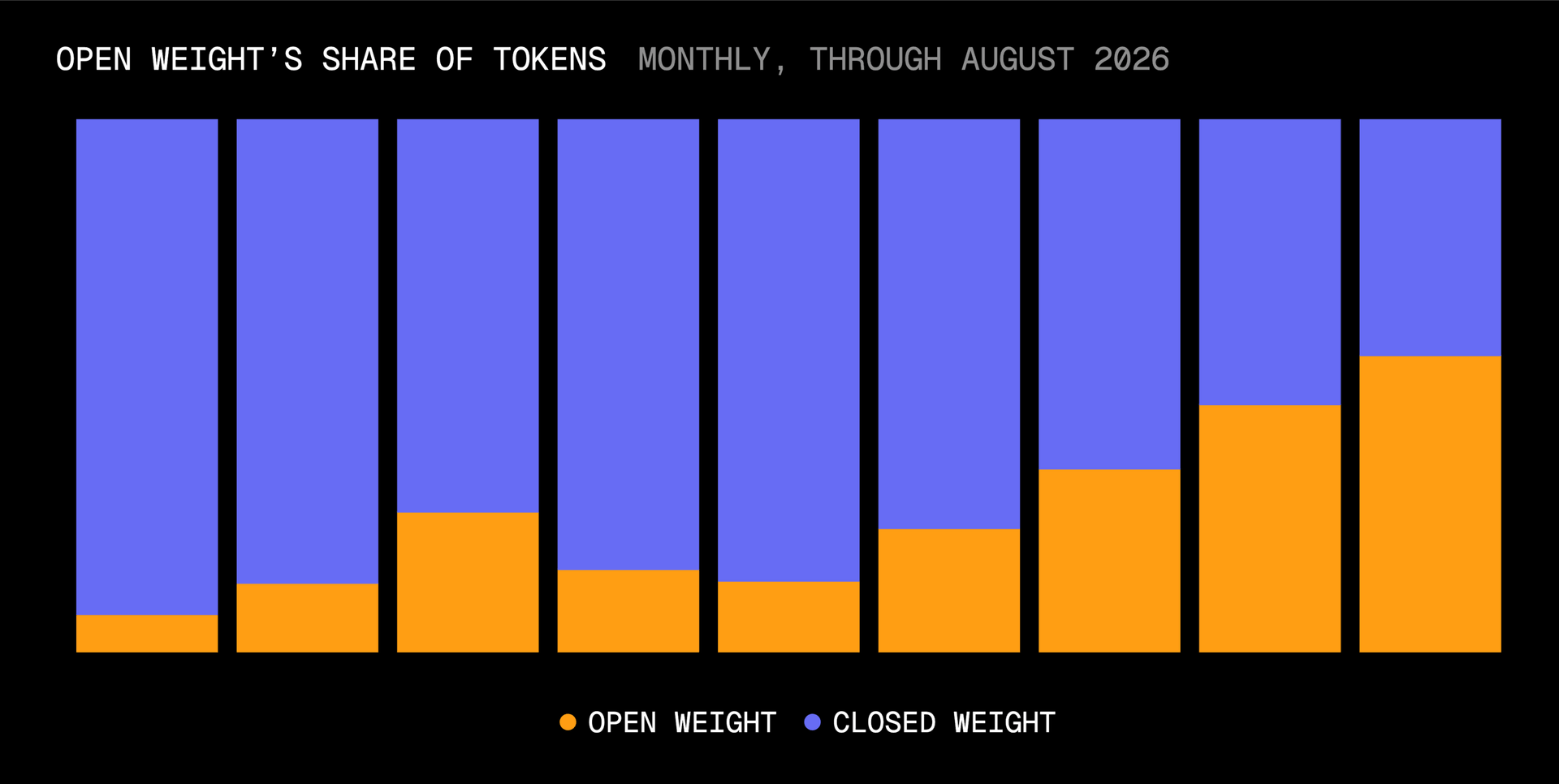 Open-weight model token share rose every month from April through August, rising from 13% to 56% of total volume.